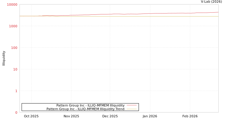 graph of Pattern Group Inc ILLIQ-MFMEM