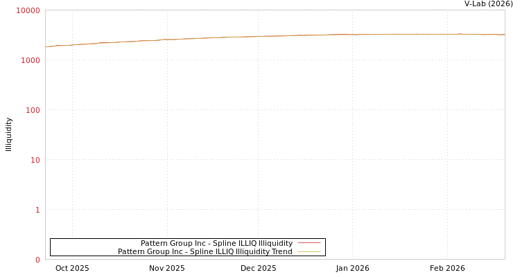 graph of Pattern Group Inc ILLIQ-SMEM