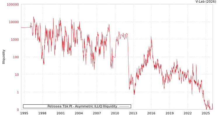 graph of Petrosea Tbk Pt ILLIQ-AMEM
