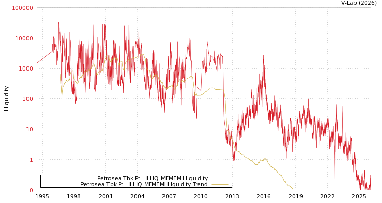 graph of Petrosea Tbk Pt ILLIQ-MFMEM