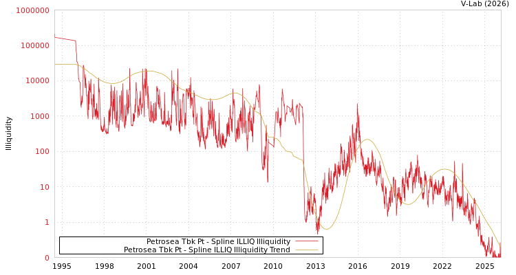 graph of Petrosea Tbk Pt ILLIQ-SMEM