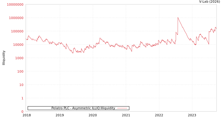 graph of Pelatro PLC ILLIQ-AMEM