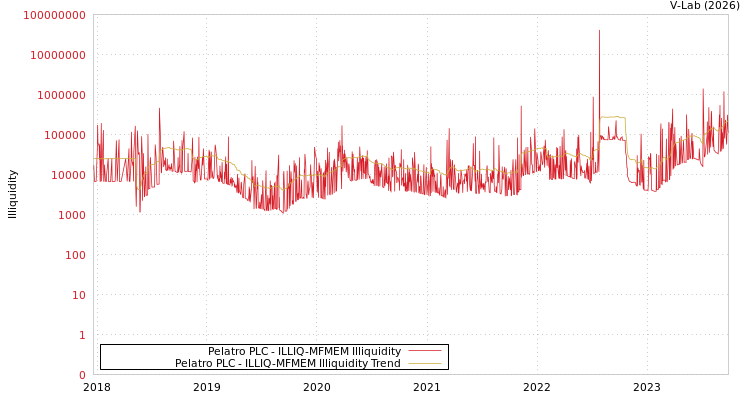 graph of Pelatro PLC ILLIQ-MFMEM
