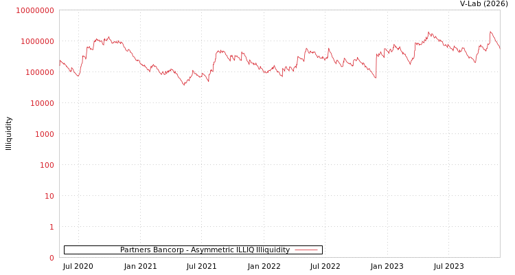 graph of Partners Bancorp ILLIQ-AMEM