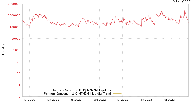 graph of Partners Bancorp ILLIQ-MFMEM