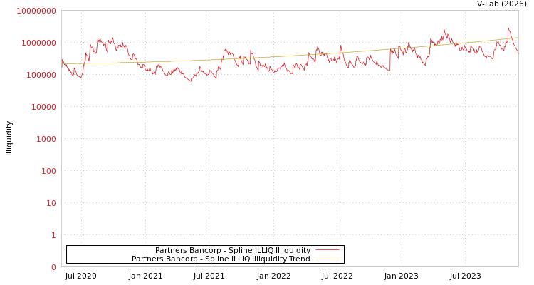 graph of Partners Bancorp ILLIQ-SMEM