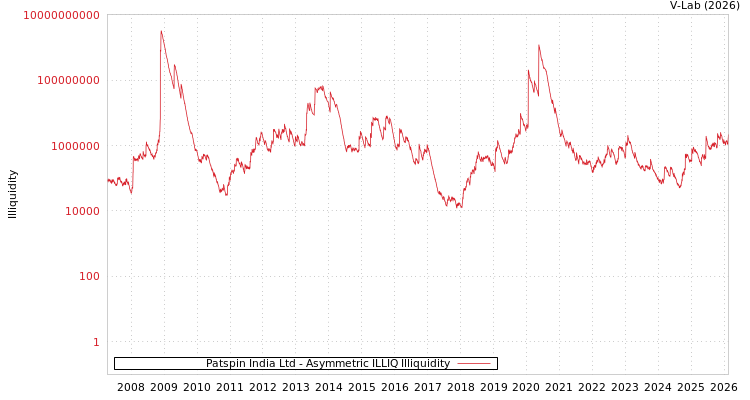 graph of Patspin India Ltd ILLIQ-AMEM