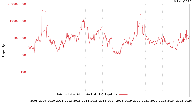 graph of Patspin India Ltd ILLIQ-HIST