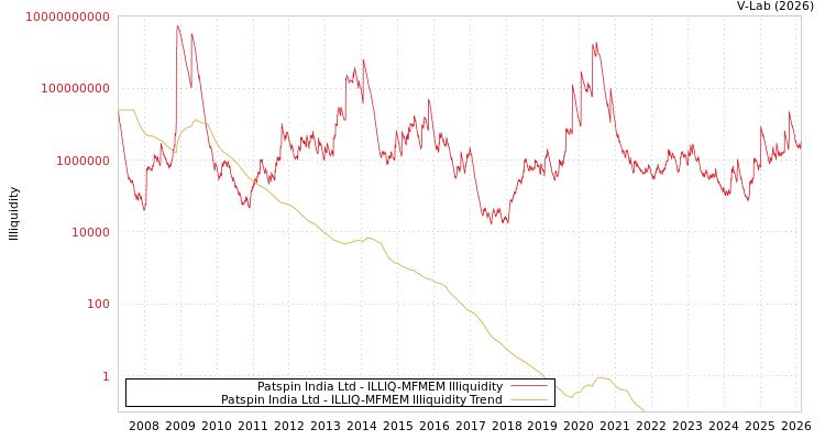 graph of Patspin India Ltd ILLIQ-MFMEM