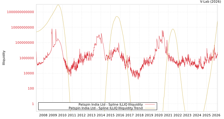 graph of Patspin India Ltd ILLIQ-SMEM