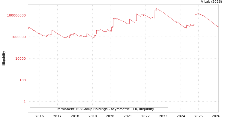 graph of Permanent TSB Group Holdings ILLIQ-AMEM