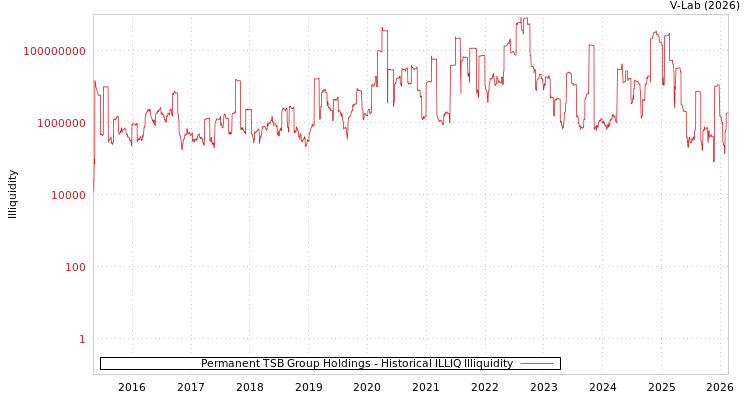 graph of Permanent TSB Group Holdings ILLIQ-HIST