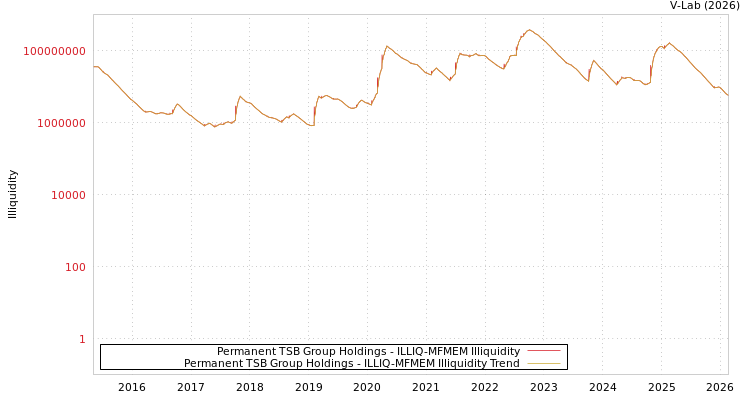 graph of Permanent TSB Group Holdings ILLIQ-MFMEM