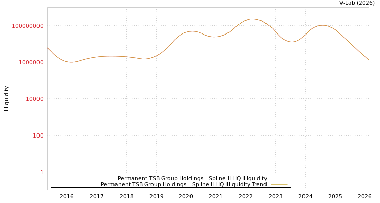 graph of Permanent TSB Group Holdings ILLIQ-SMEM