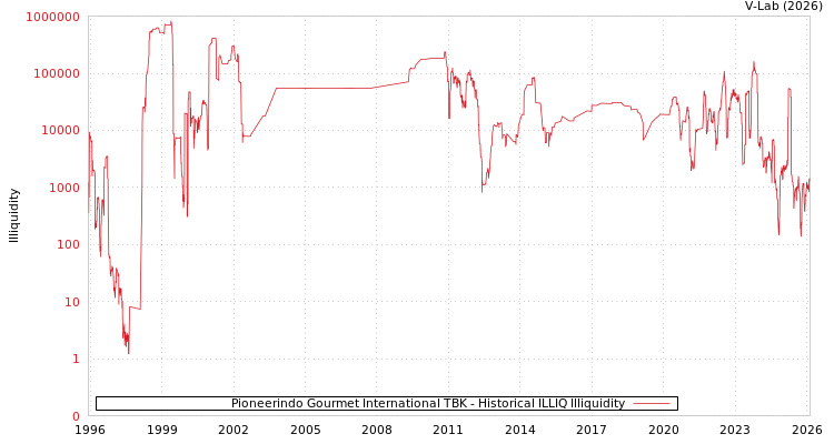 graph of Pioneerindo Gourmet International TBK ILLIQ-HIST