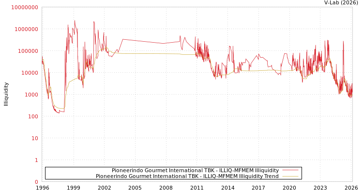 graph of Pioneerindo Gourmet International TBK ILLIQ-MFMEM