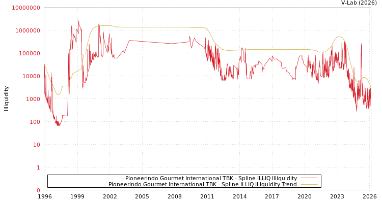 graph of Pioneerindo Gourmet International TBK ILLIQ-SMEM