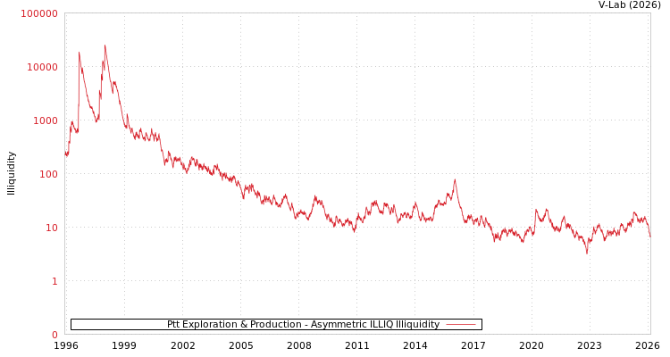 graph of Ptt Exploration & Production ILLIQ-AMEM