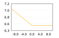 Impact of return on liquidity tomorrow