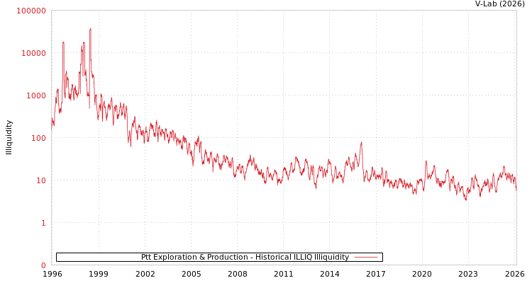 graph of Ptt Exploration & Production ILLIQ-HIST