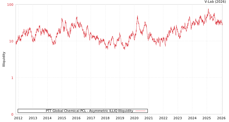 graph of PTT Global Chemical PCL ILLIQ-AMEM