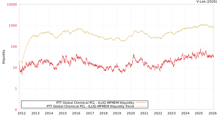 graph of PTT Global Chemical PCL ILLIQ-MFMEM