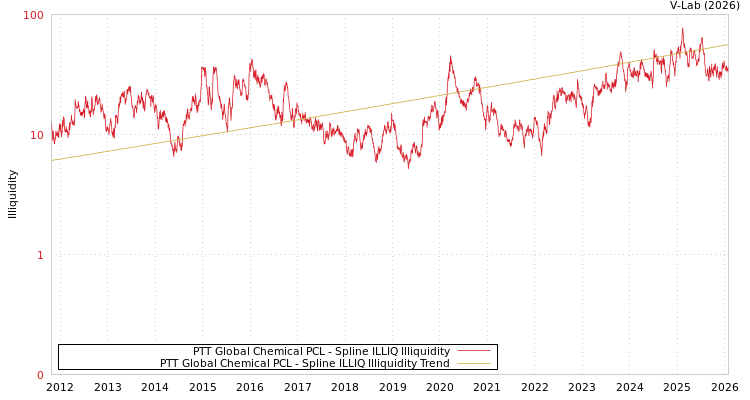 graph of PTT Global Chemical PCL ILLIQ-SMEM