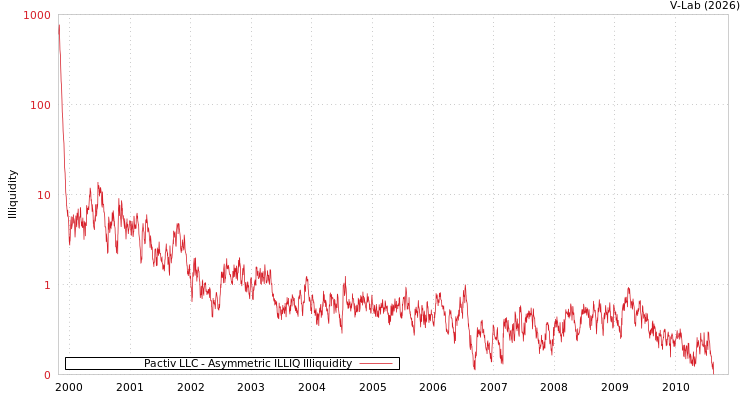 graph of Pactiv LLC ILLIQ-AMEM