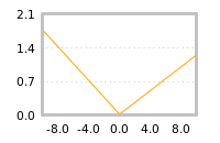 Impact of return on liquidity tomorrow