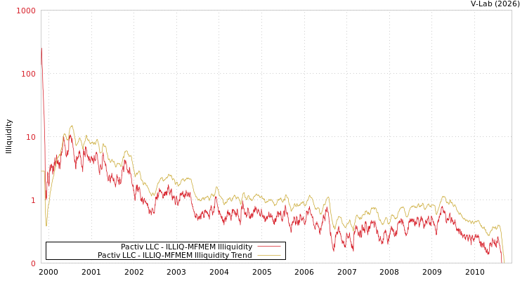 graph of Pactiv LLC ILLIQ-MFMEM