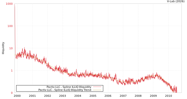 graph of Pactiv LLC ILLIQ-SMEM