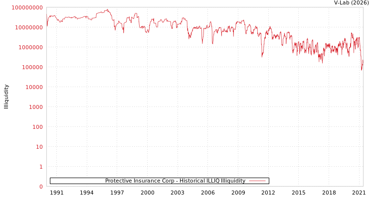 graph of Protective Insurance Corp ILLIQ-HIST