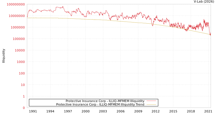 graph of Protective Insurance Corp ILLIQ-MFMEM