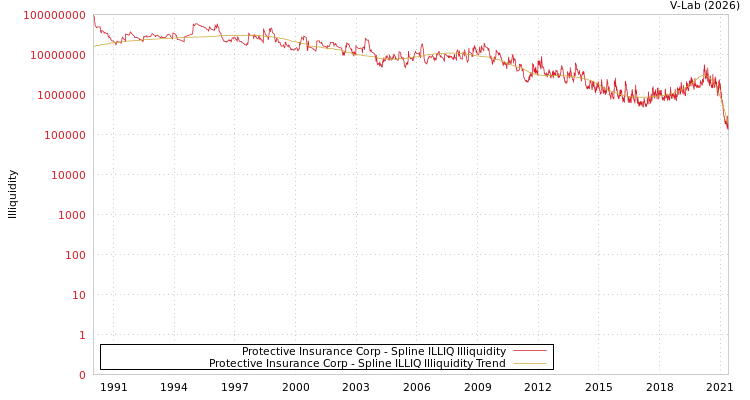 graph of Protective Insurance Corp ILLIQ-SMEM