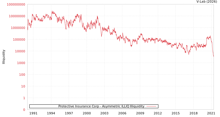 graph of Protective Insurance Corp ILLIQ-AMEM