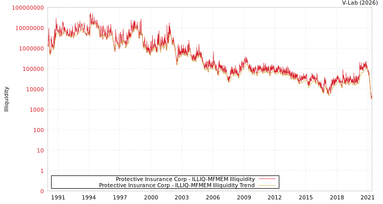 graph of Protective Insurance Corp ILLIQ-MFMEM
