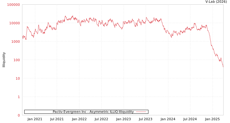 graph of Pactiv Evergreen Inc ILLIQ-AMEM