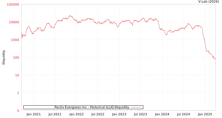 graph of Pactiv Evergreen Inc ILLIQ-HIST