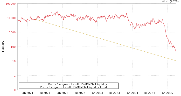graph of Pactiv Evergreen Inc ILLIQ-MFMEM