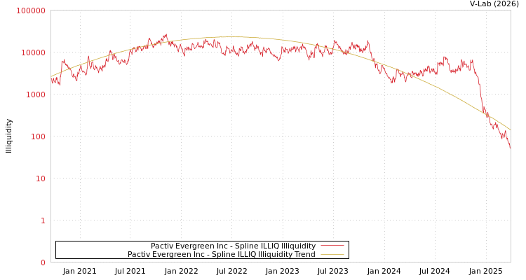graph of Pactiv Evergreen Inc ILLIQ-SMEM