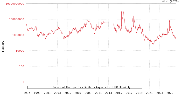 graph of Prescient Therapeutics Limited ILLIQ-AMEM