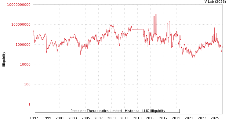graph of Prescient Therapeutics Limited ILLIQ-HIST
