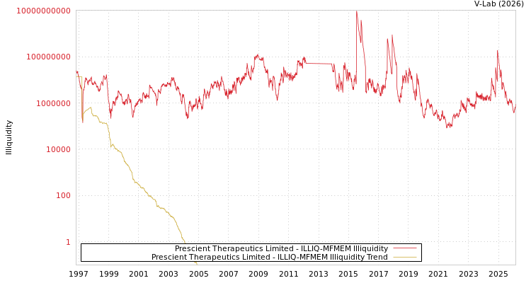 graph of Prescient Therapeutics Limited ILLIQ-MFMEM