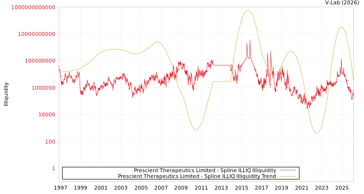graph of Prescient Therapeutics Limited ILLIQ-SMEM