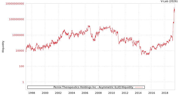graph of Pernix Therapeutics Holdings Inc ILLIQ-AMEM