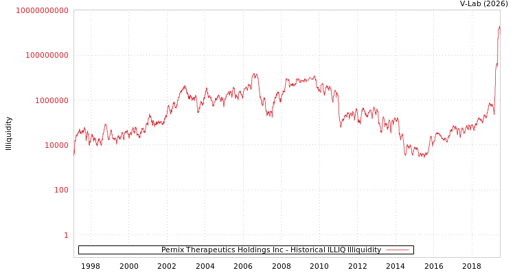 graph of Pernix Therapeutics Holdings Inc ILLIQ-HIST