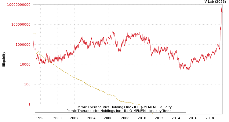 graph of Pernix Therapeutics Holdings Inc ILLIQ-MFMEM