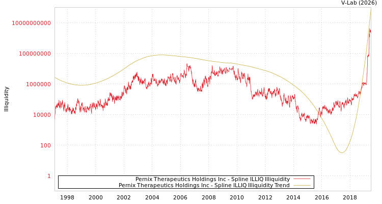 graph of Pernix Therapeutics Holdings Inc ILLIQ-SMEM
