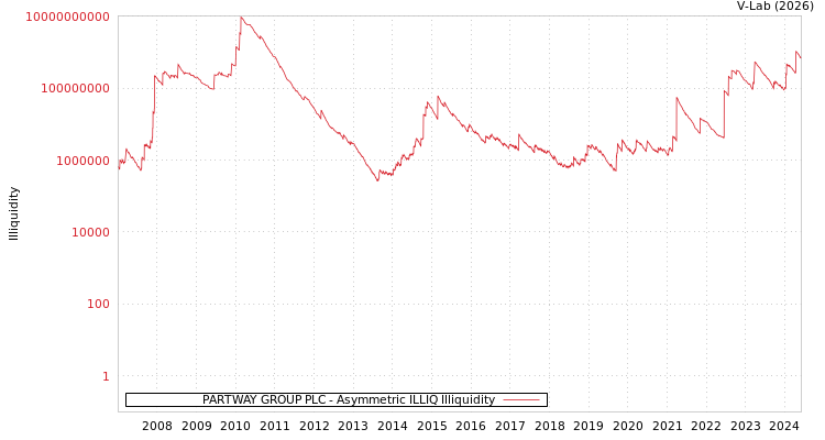 graph of PARTWAY GROUP PLC ILLIQ-AMEM