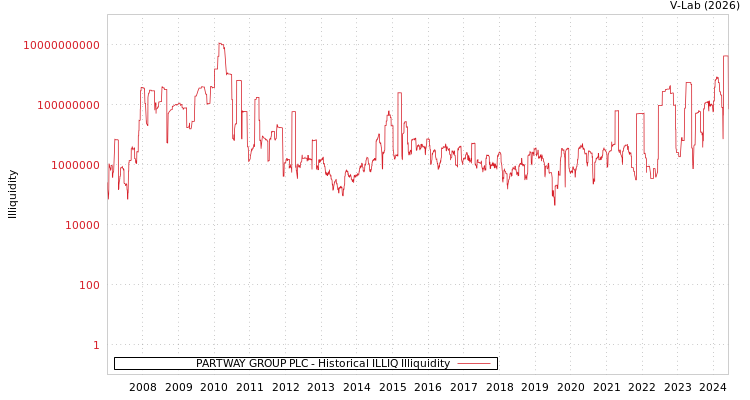 graph of PARTWAY GROUP PLC ILLIQ-HIST